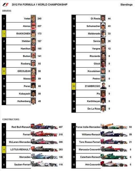 2012 FIA F1 World Championship - Drivers and Constructors Standings.jpg