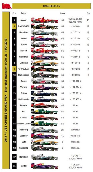 Formule 1 Grand Prix van China - Race Results.jpg