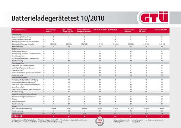 ladegeraetetest_2010-10_ergebnisse-800.jpg