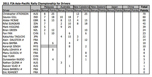 aprc-driver-standings.jpg