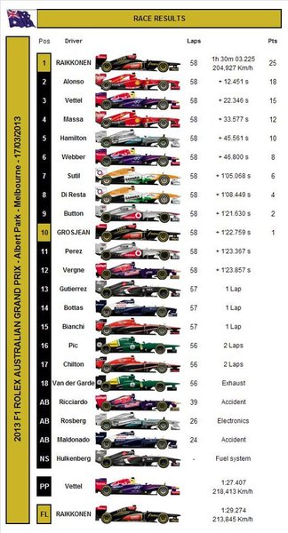 2013 F1 Rolex Australian Grand Prix - Race Results.jpg