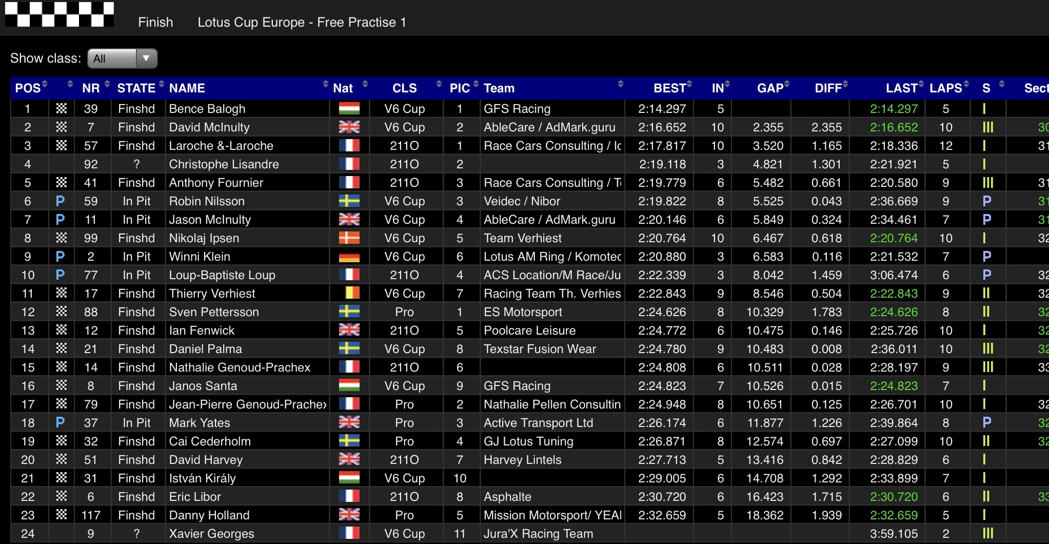 Resultaten vrije training sessie 1